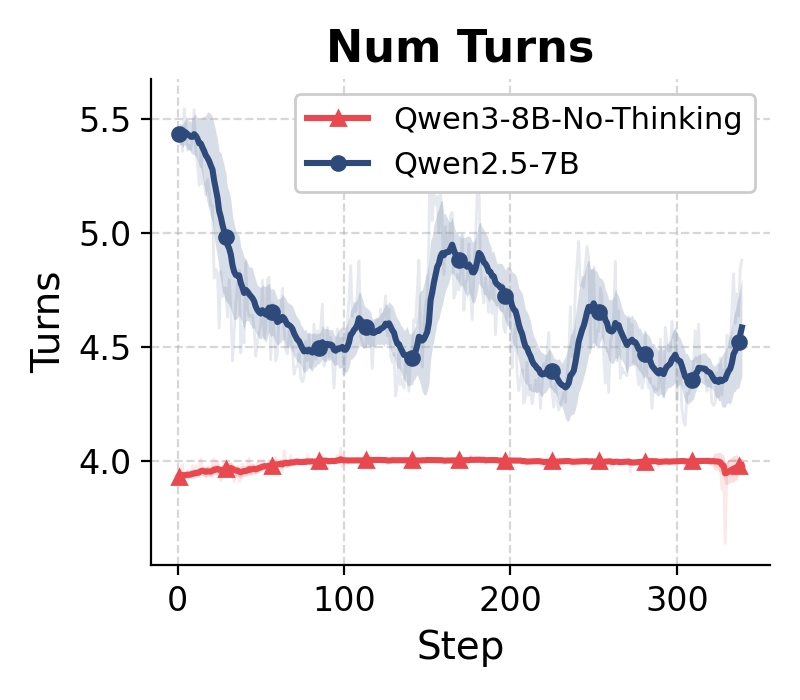 Qwen2.5-7B tends to follow the instruction and search multiple times. However, Qwen3-8B-No-Thinking fails to do so. 